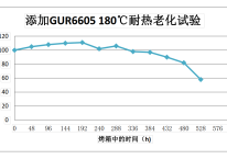 GUR6605尼龙耐热稳定剂母粒添加量2%的测试数据