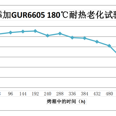 GUR6605尼龙耐热稳定剂母粒添加量2%的测试数据