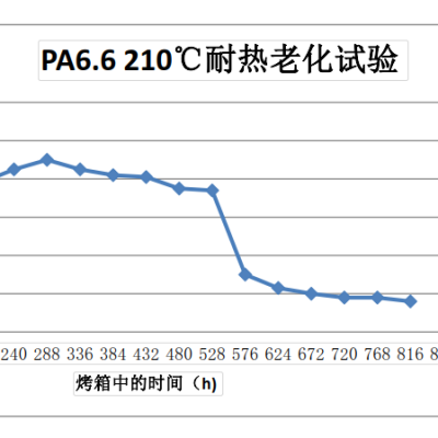 尼龙材料在210度的老化测试数据